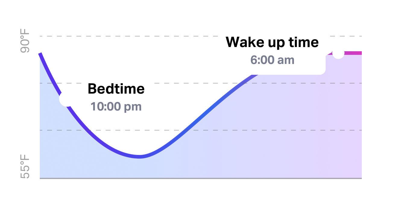 Graph showing that the Pod can change temperature between bedtime and wake up time
